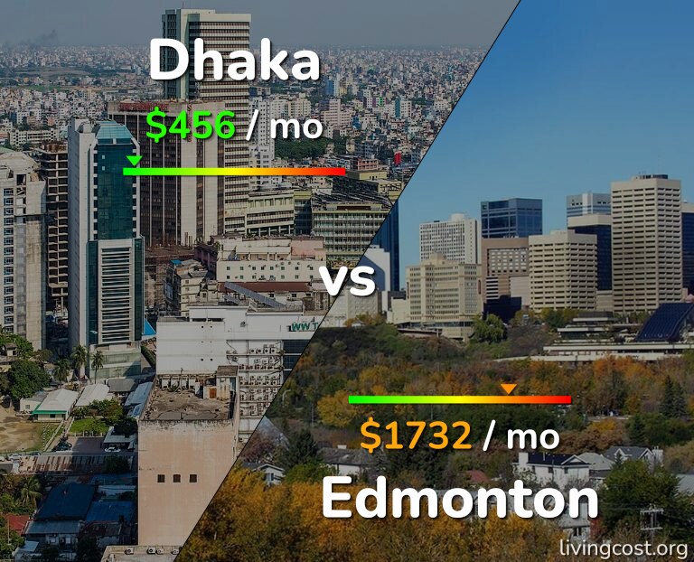 Cost of living in Dhaka vs Edmonton infographic