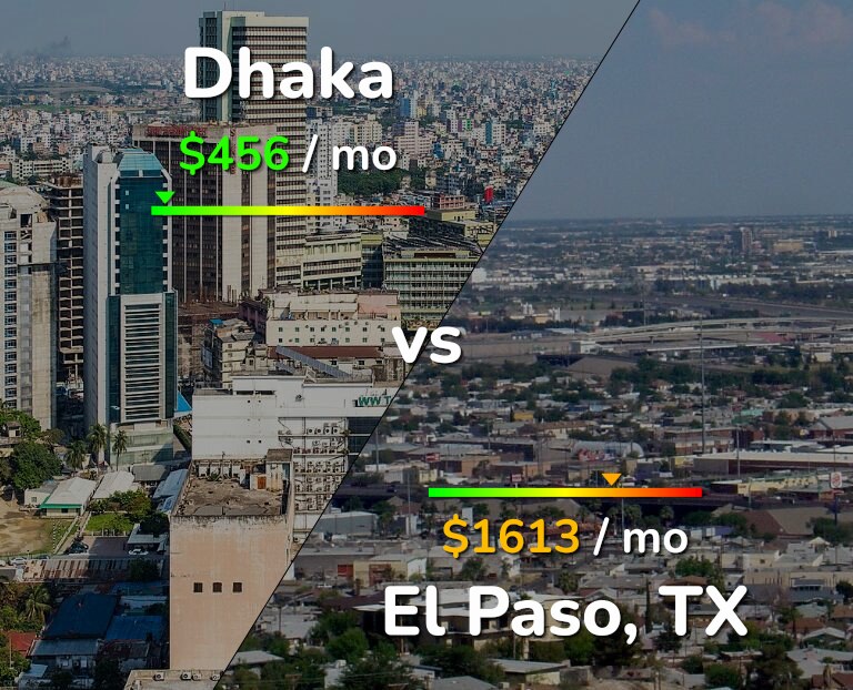 Cost of living in Dhaka vs El Paso infographic