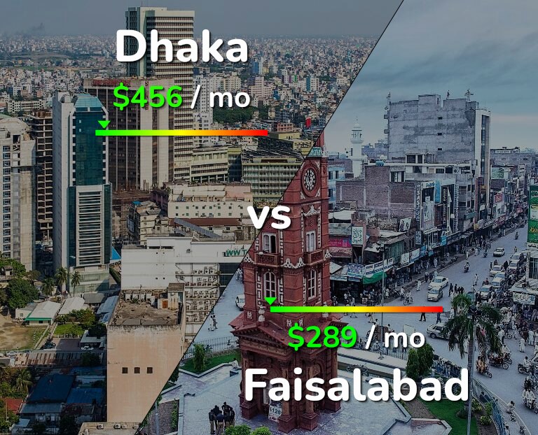 Cost of living in Dhaka vs Faisalabad infographic