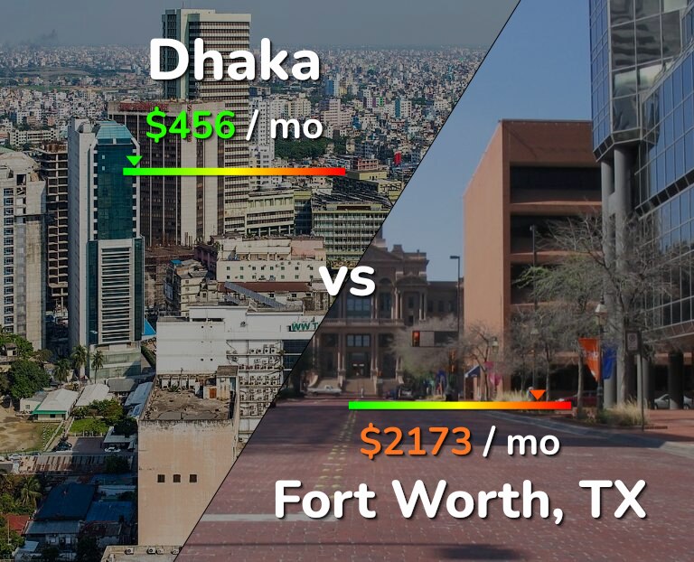 Cost of living in Dhaka vs Fort Worth infographic