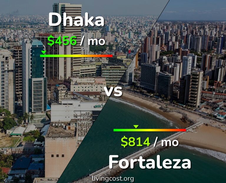 Cost of living in Dhaka vs Fortaleza infographic