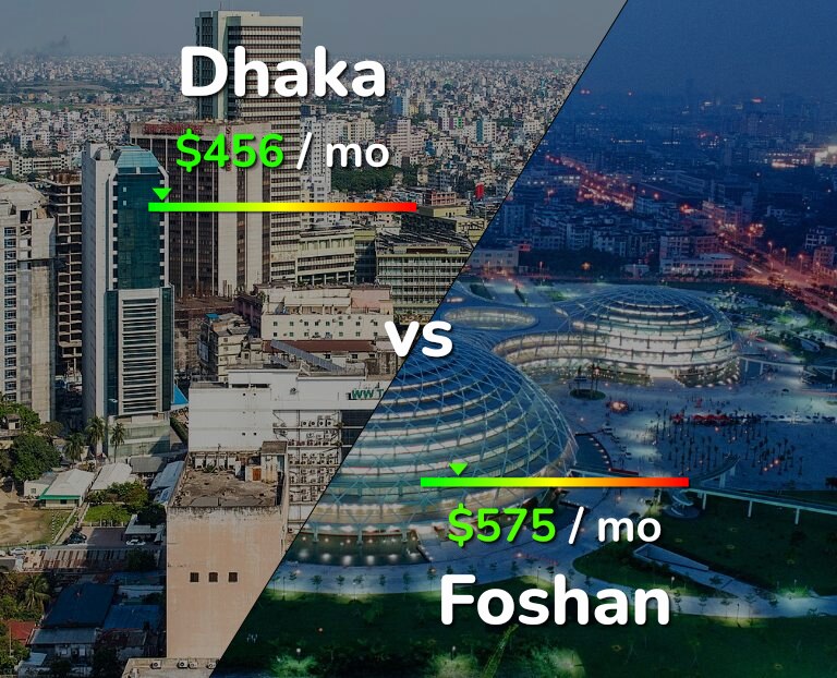 Cost of living in Dhaka vs Foshan infographic