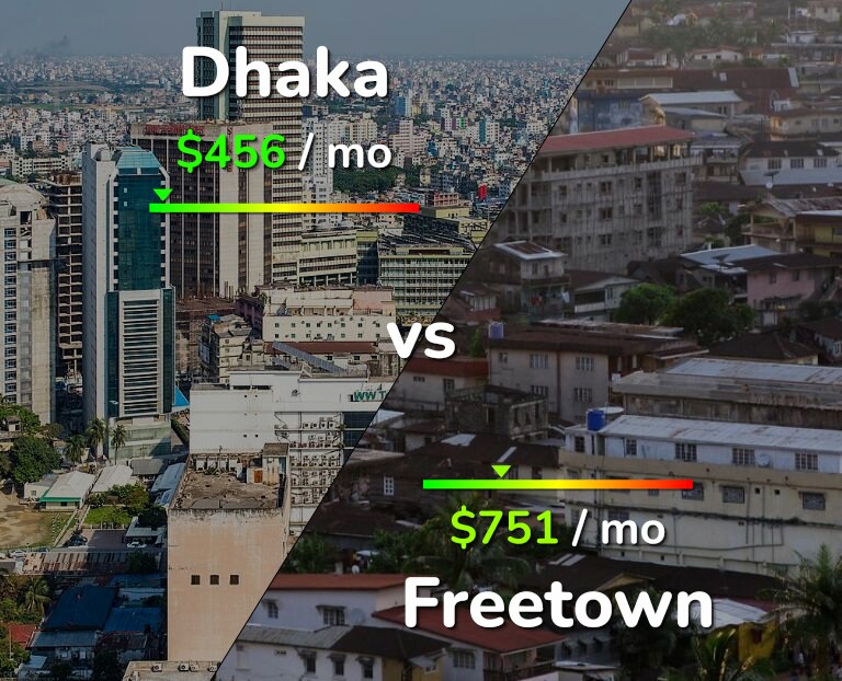 Cost of living in Dhaka vs Freetown infographic