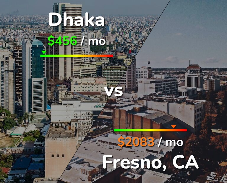Cost of living in Dhaka vs Fresno infographic