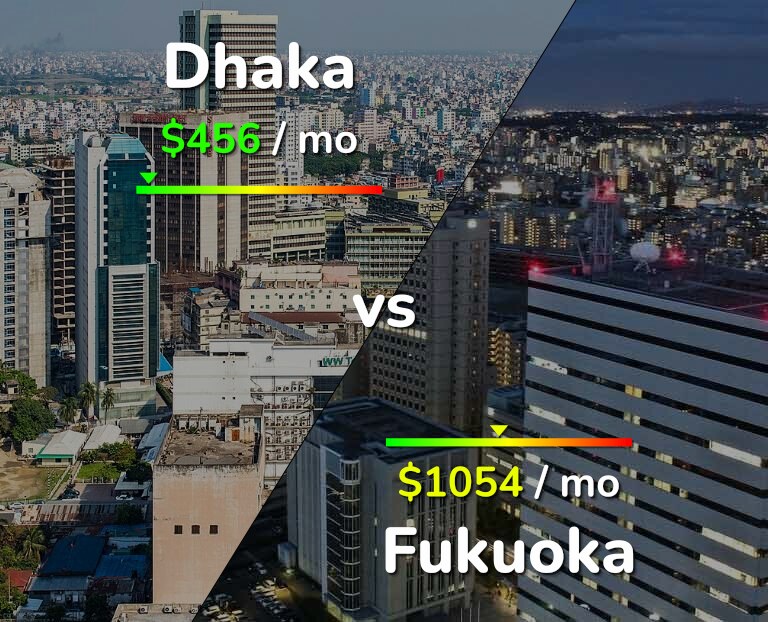 Cost of living in Dhaka vs Fukuoka infographic