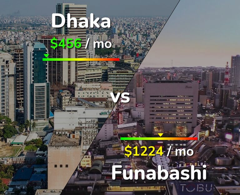 Cost of living in Dhaka vs Funabashi infographic