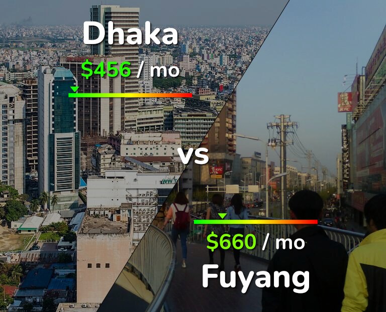 Cost of living in Dhaka vs Fuyang infographic