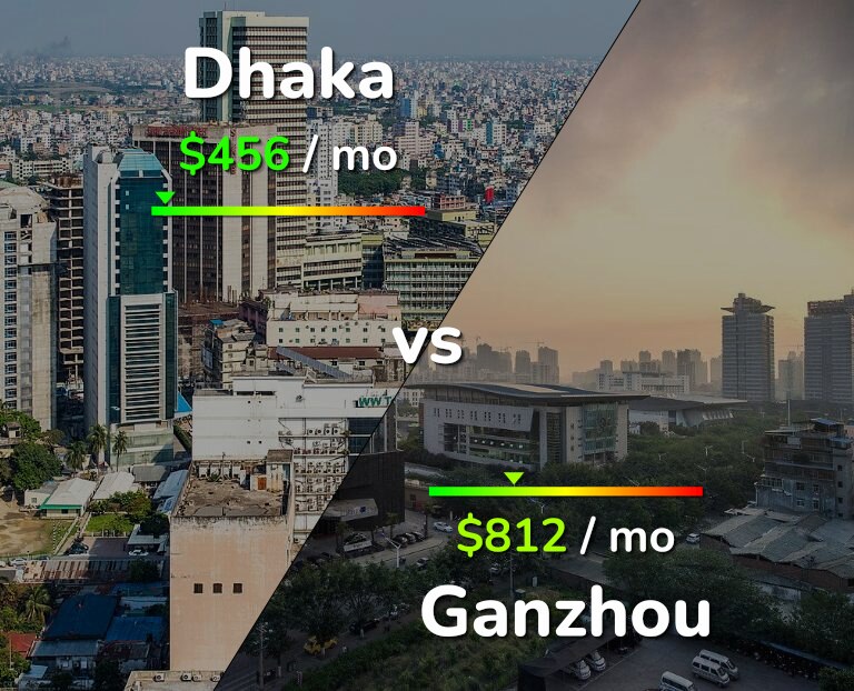 Cost of living in Dhaka vs Ganzhou infographic