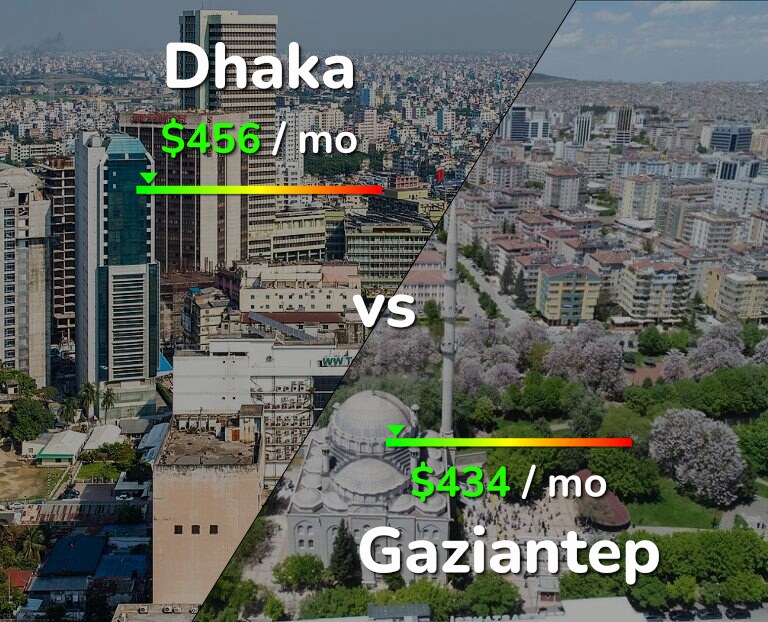 Cost of living in Dhaka vs Gaziantep infographic