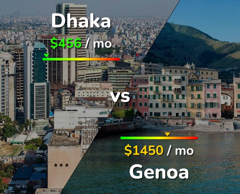 Cost of living in Dhaka vs Genoa infographic