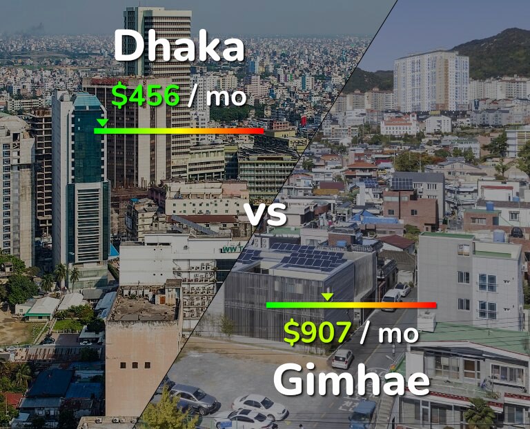 Cost of living in Dhaka vs Gimhae infographic