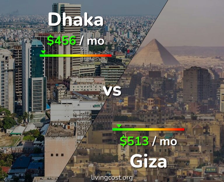 Cost of living in Dhaka vs Giza infographic