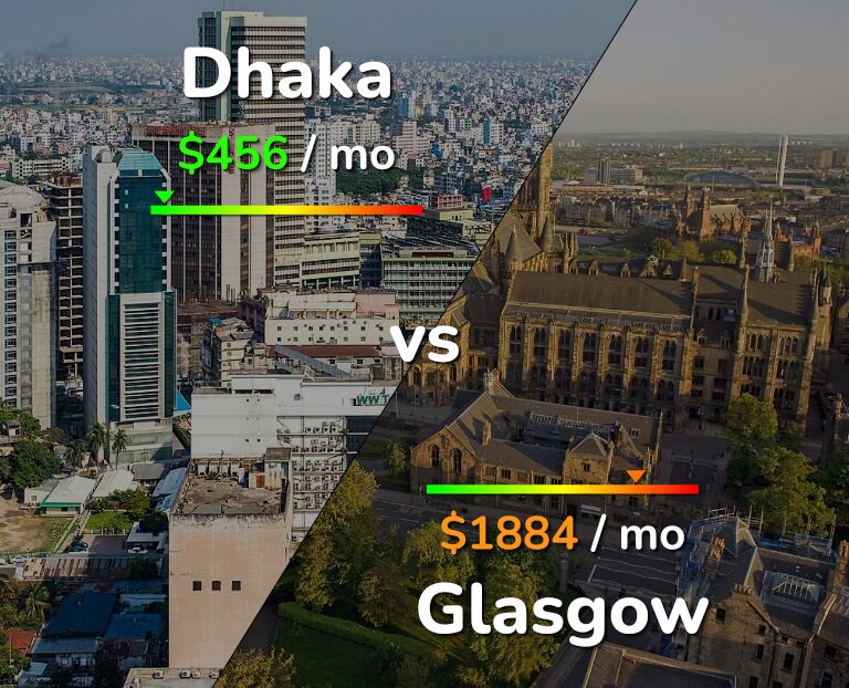 Cost of living in Dhaka vs Glasgow infographic