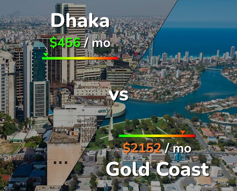 Cost of living in Dhaka vs Gold Coast infographic