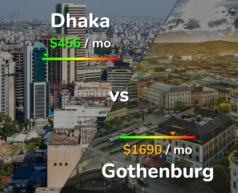 Cost of living in Dhaka vs Gothenburg infographic