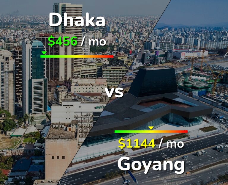 Cost of living in Dhaka vs Goyang infographic