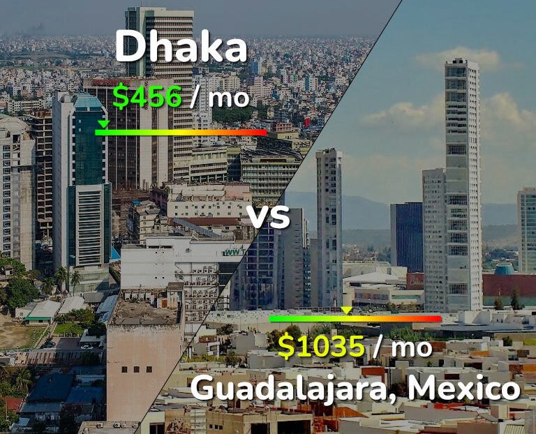Cost of living in Dhaka vs Guadalajara infographic