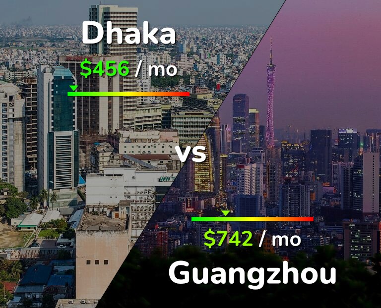Cost of living in Dhaka vs Guangzhou infographic