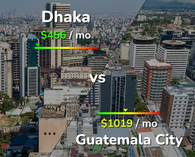 Cost of living in Dhaka vs Guatemala City infographic