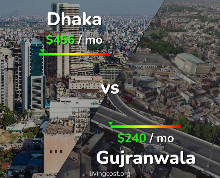 Cost of living in Dhaka vs Gujranwala infographic
