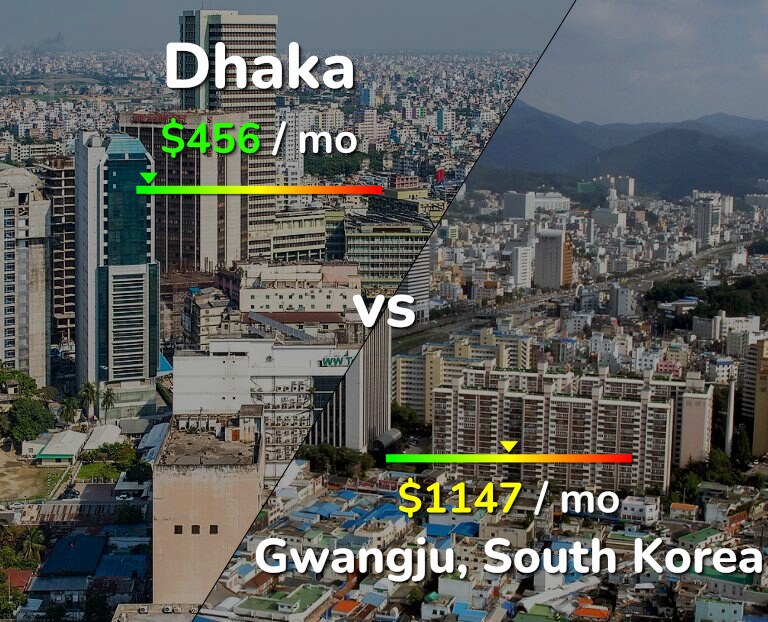 Cost of living in Dhaka vs Gwangju infographic
