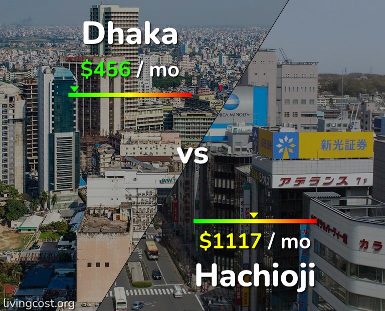 Cost of living in Dhaka vs Hachioji infographic
