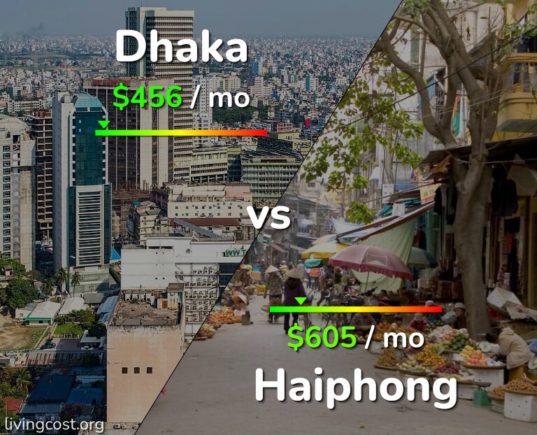 Cost of living in Dhaka vs Haiphong infographic