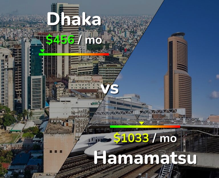 Cost of living in Dhaka vs Hamamatsu infographic