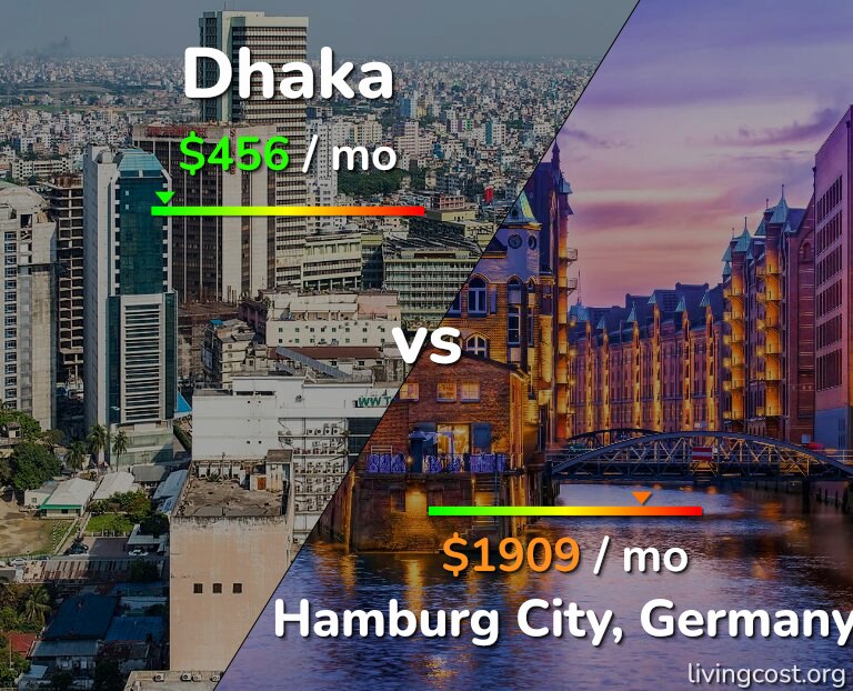 Cost of living in Dhaka vs Hamburg City infographic