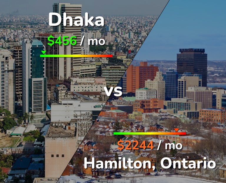 Cost of living in Dhaka vs Hamilton infographic