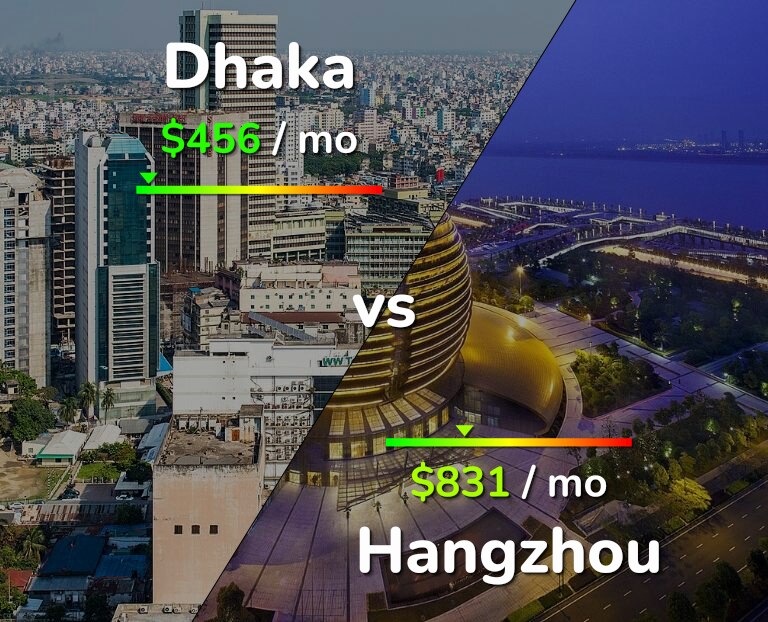 Cost of living in Dhaka vs Hangzhou infographic