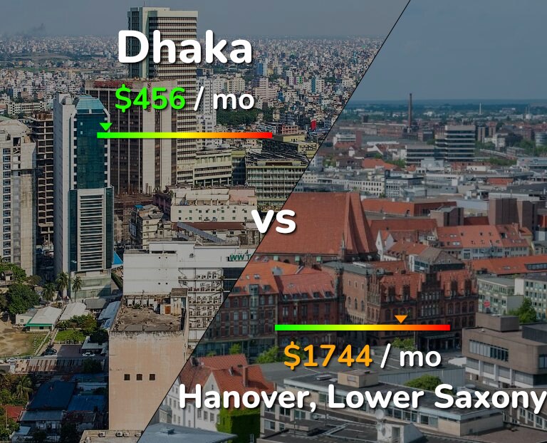Cost of living in Dhaka vs Hanover infographic