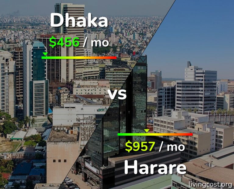 Cost of living in Dhaka vs Harare infographic