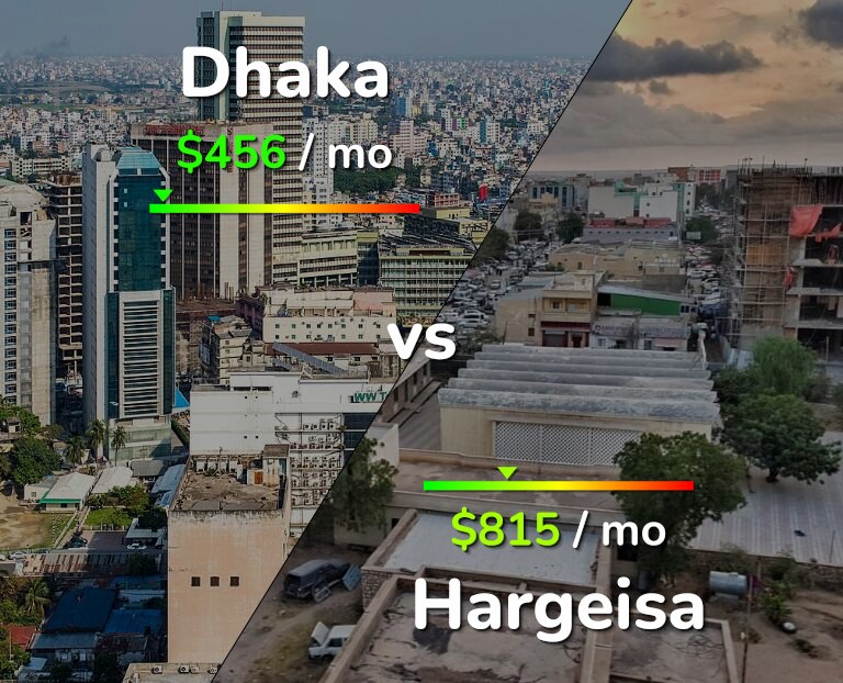 Cost of living in Dhaka vs Hargeisa infographic