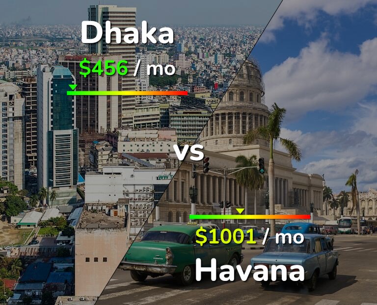 Cost of living in Dhaka vs Havana infographic