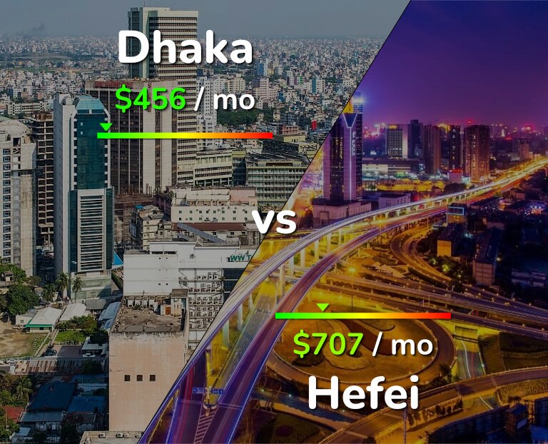 Cost of living in Dhaka vs Hefei infographic