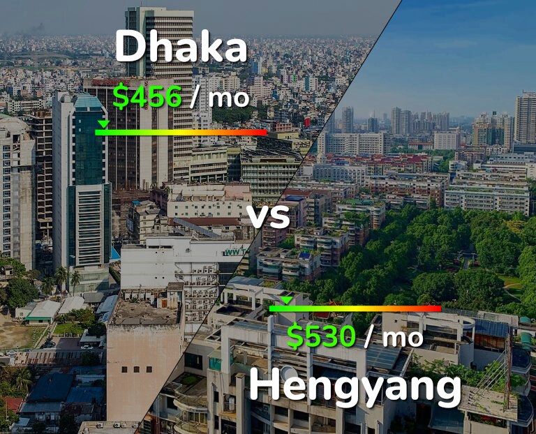 Cost of living in Dhaka vs Hengyang infographic