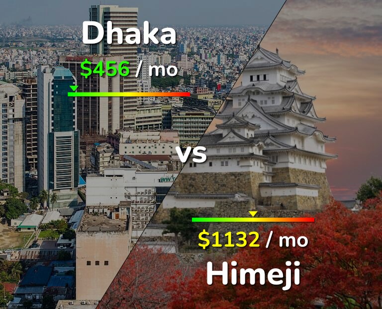 Cost of living in Dhaka vs Himeji infographic