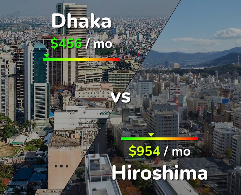 Cost of living in Dhaka vs Hiroshima infographic
