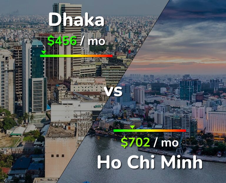 Cost of living in Dhaka vs Ho Chi Minh infographic
