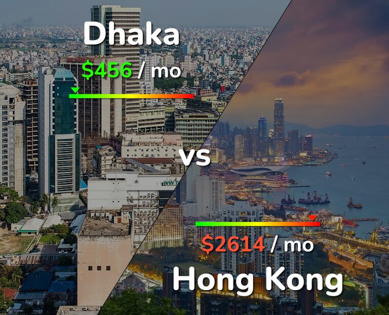 Cost of living in Dhaka vs Hong Kong infographic