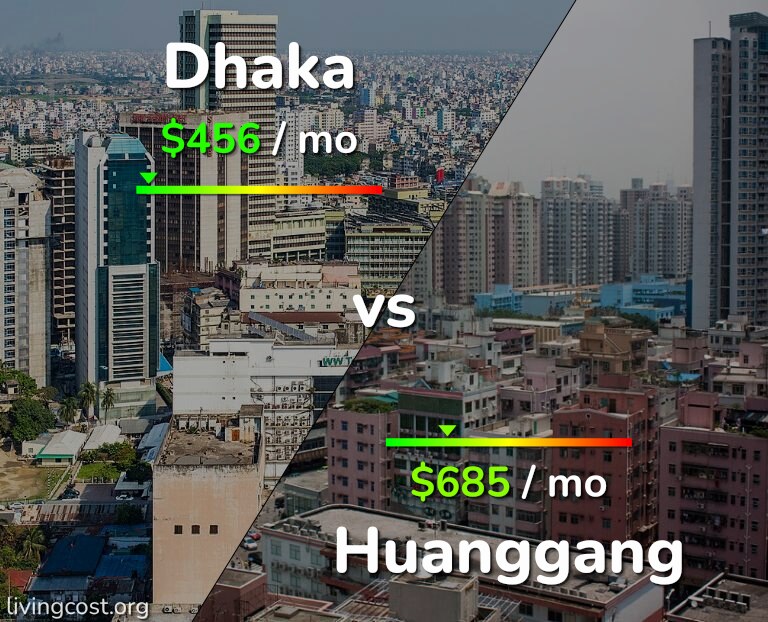 Cost of living in Dhaka vs Huanggang infographic
