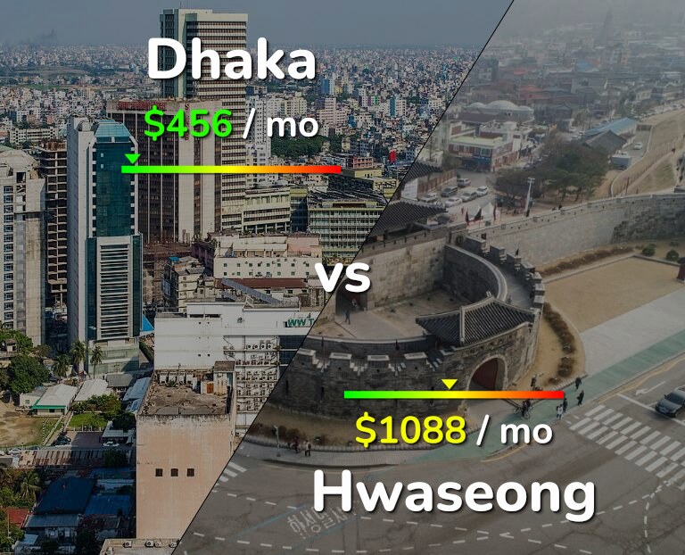 Cost of living in Dhaka vs Hwaseong infographic