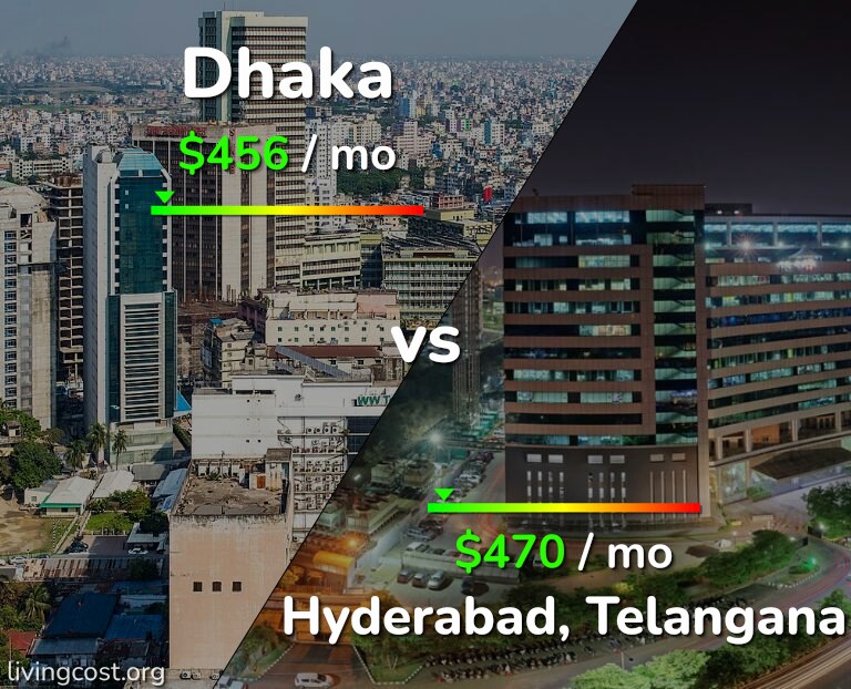 Cost of living in Dhaka vs Hyderabad, India infographic