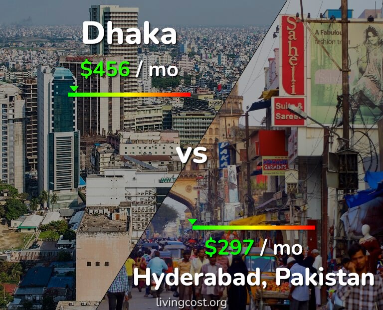 Cost of living in Dhaka vs Hyderabad, Pakistan infographic