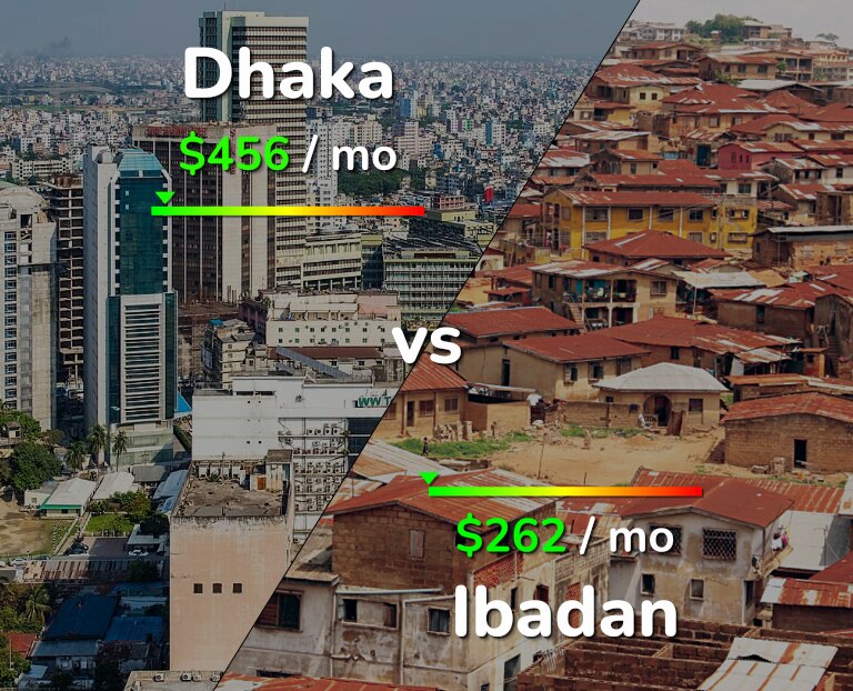 Cost of living in Dhaka vs Ibadan infographic