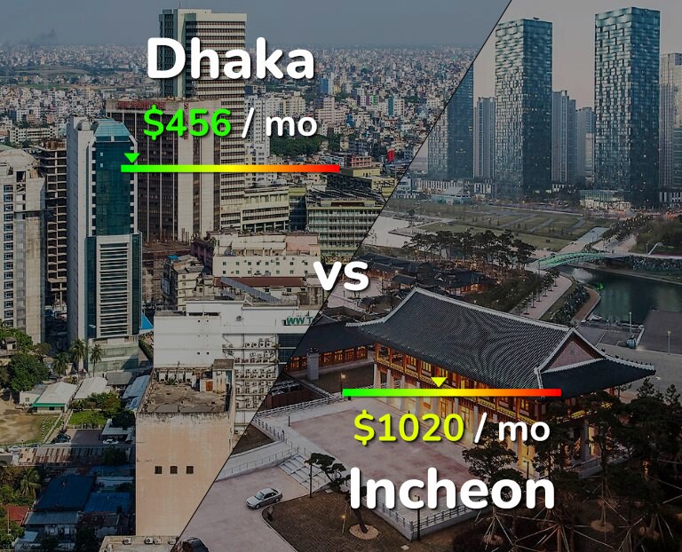 Cost of living in Dhaka vs Incheon infographic