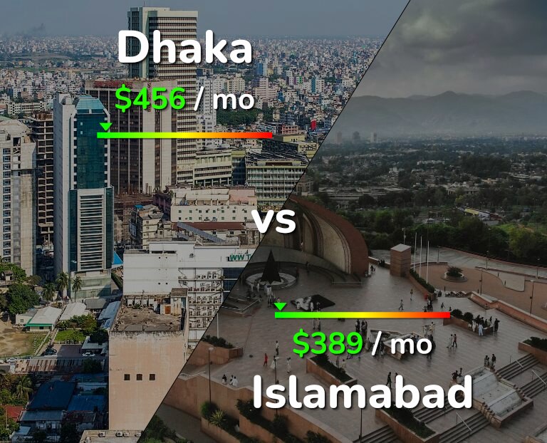 Cost of living in Dhaka vs Islamabad infographic