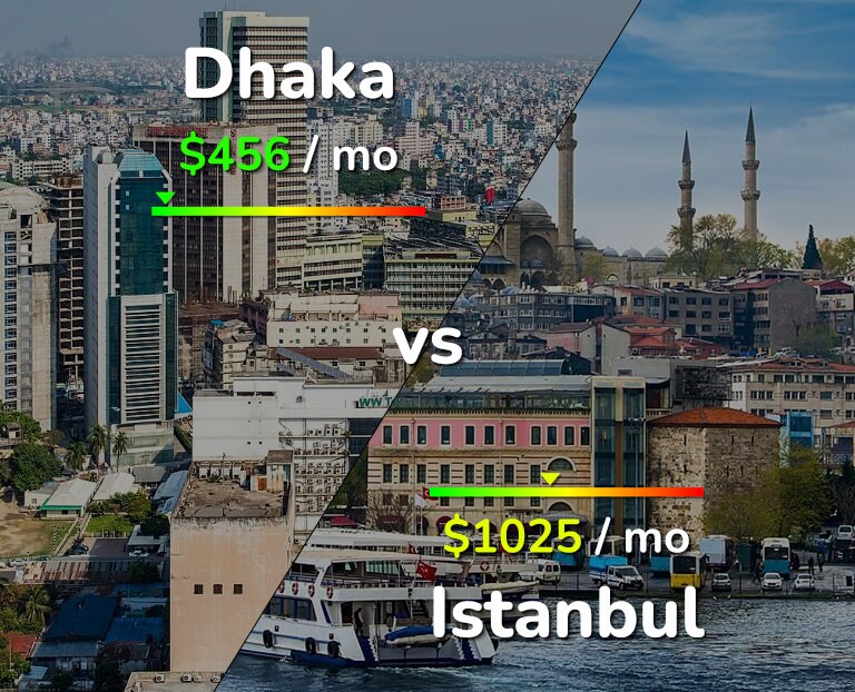 Cost of living in Dhaka vs Istanbul infographic