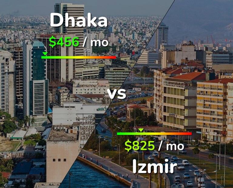 Cost of living in Dhaka vs Izmir infographic